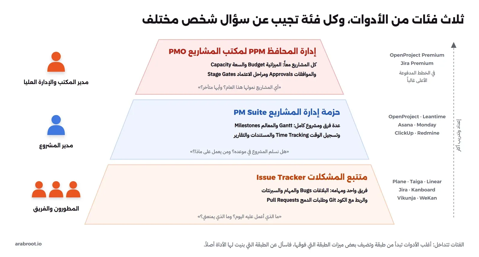 هرم من ثلاث طبقات: في الأسفل متتبع المشكلات Issue Tracker لفريق واحد ومهامه والبلاغات والسبرنتات والربط مع Git ويسأل ما الذي أعمل عليه اليوم، وفي الوسط حزمة إدارة المشاريع PM Suite لعدة فرق مع Gantt والمعالم وتسجيل الوقت والتقارير ويسأل هل نسلم في الموعد، وفي الأعلى إدارة المحافظ PPM لمكتب المشاريع PMO بالميزانية والسعة والموافقات ومراحل الاعتماد ويسأل أي المشاريع نمولها، وعلى اليسار المطورون ومدير المشروع ومدير المكتب، وعلى اليمين أمثلة أدوات لكل طبقة
