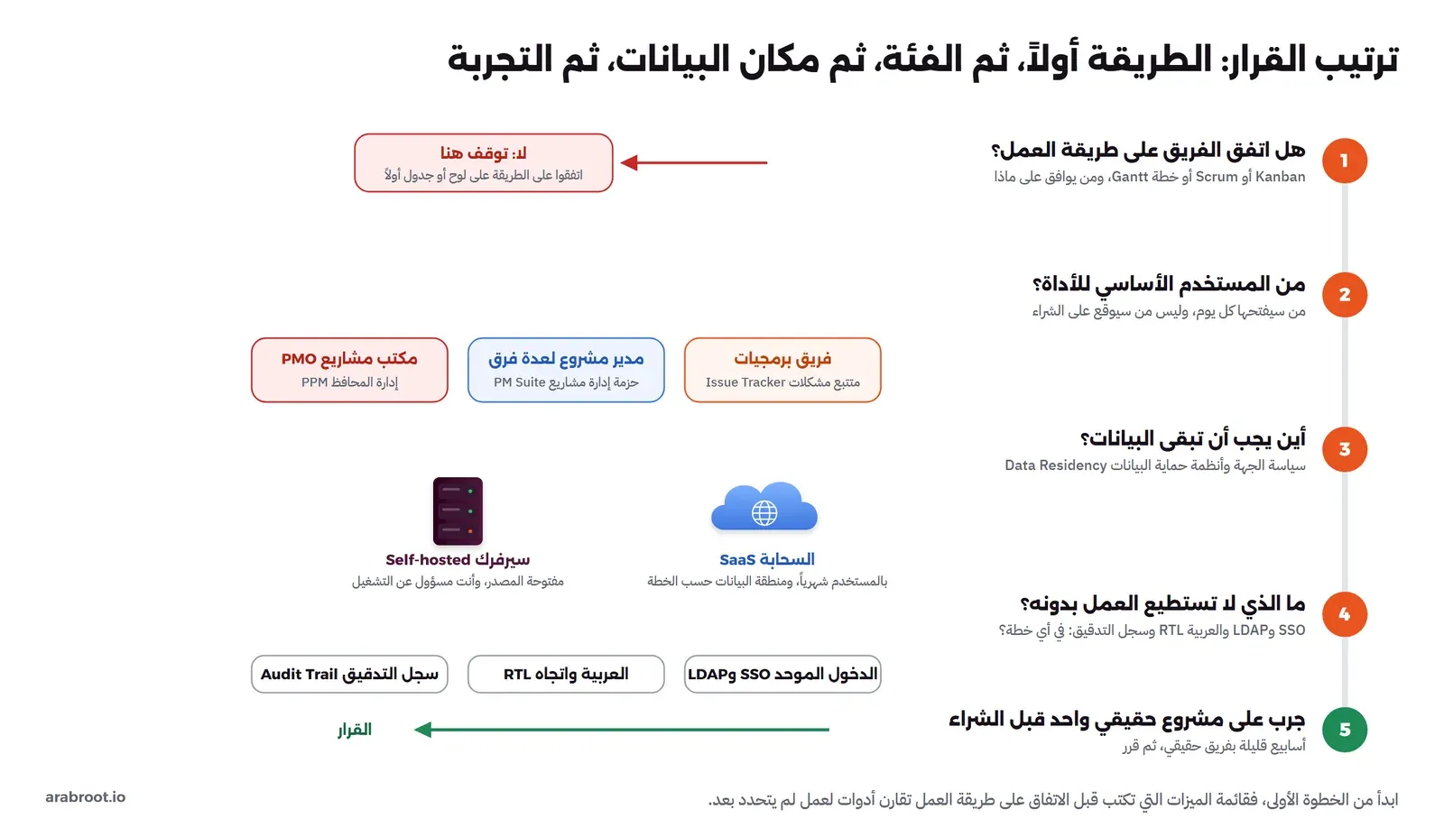 خمس خطوات مرقمة من الأعلى: هل اتفق الفريق على طريقة العمل وإذا لا فتوقف واتفقوا أولاً، ثم من المستخدم الأساسي فريق برمجيات أو مدير مشروع لعدة فرق أو مكتب مشاريع، ثم أين يجب أن تبقى البيانات في السحابة أو على سيرفرك، ثم ما الذي لا تستطيع العمل بدونه مثل الدخول الموحد والعربية وسجل التدقيق، ثم التجربة على مشروع حقيقي واحد قبل القرار