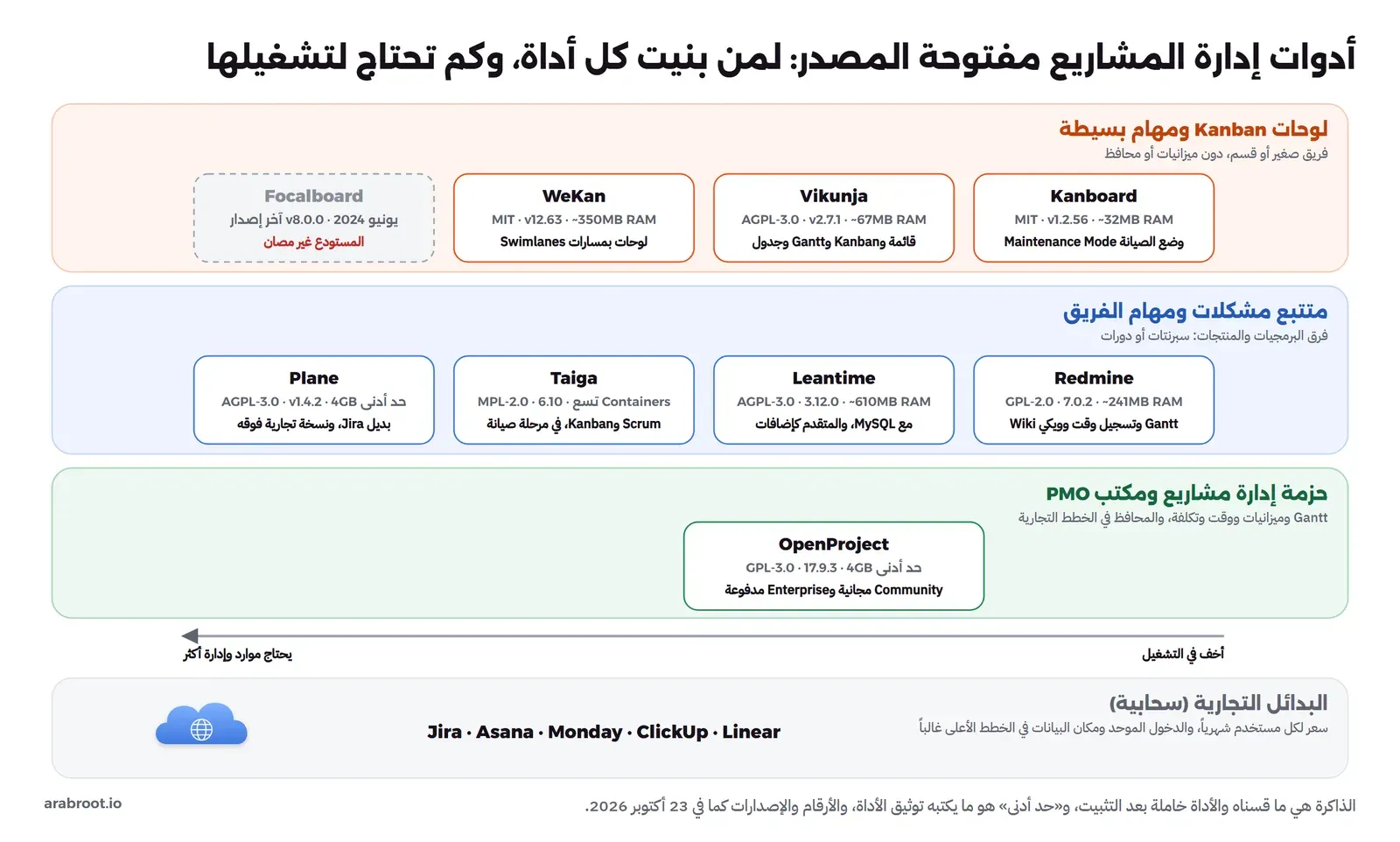 ثلاثة صفوف: لوحات Kanban ومهام بسيطة فيها Kanboard برخصة MIT والإصدار 1.2.56 ونحو 32MB وفي وضع الصيانة، وVikunja برخصة AGPL-3.0 والإصدار 2.7.1 ونحو 67MB، وWeKan برخصة MIT والإصدار 12.63 ونحو 350MB، وFocalboard آخر إصدار له في يونيو 2024 ومستودعه غير مصان، ثم متتبع مشكلات ومهام الفريق فيه Redmine برخصة GPL-2.0 ونحو 241MB، وLeantime برخصة AGPL-3.0 ونحو 610MB مع MySQL، وTaiga برخصة MPL-2.0 بتسع Containers وفي مرحلة صيانة، وPlane برخصة AGPL-3.0 وحد أدنى 4GB، ثم حزمة إدارة مشاريع ومكتب PMO فيها OpenProject برخصة GPL-3.0 وحد أدنى 4GB، وفي الأسفل البدائل التجارية السحابية Jira وAsana وMonday وClickUp وLinear