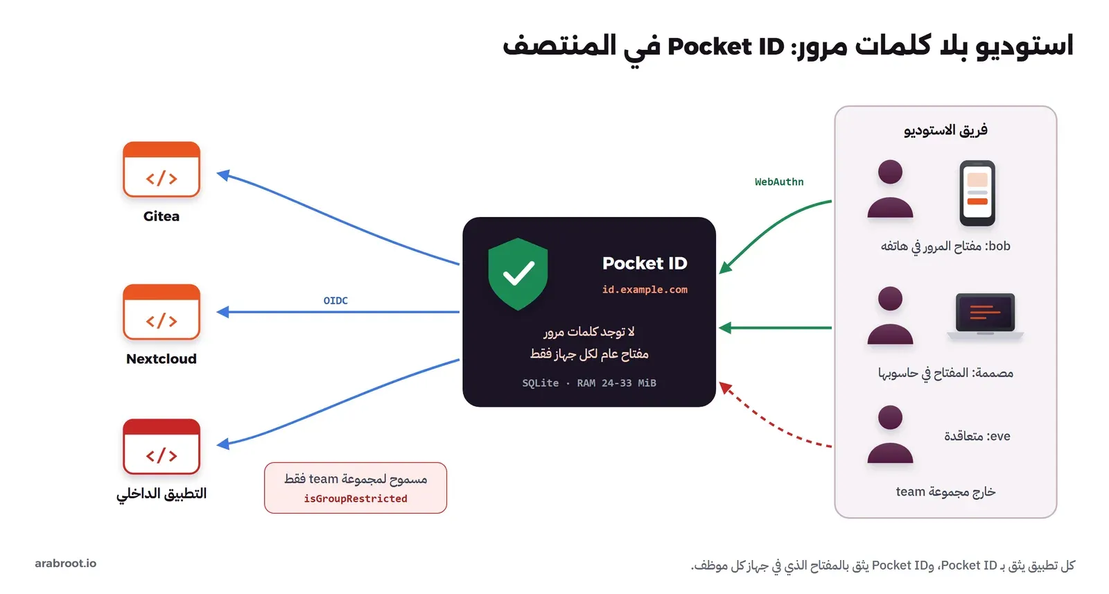 فريق الاستوديو بمفاتيح مرور في الهواتف والحواسيب يدخل إلى Pocket ID الذي يربطه بـ Gitea وNextcloud والتطبيق الداخلي عبر OIDC، والمتعاقدة خارج المجموعة المسموحة