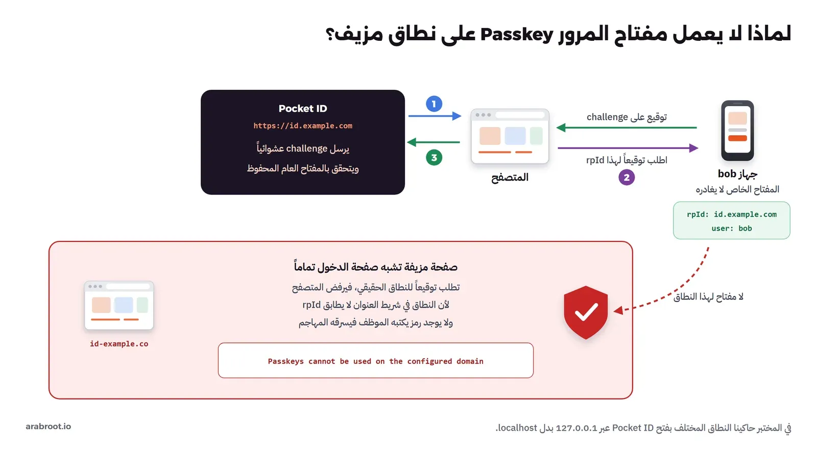 خطوات الدخول بمفتاح المرور بين Pocket ID والمتصفح والهاتف، وصفحة مزيفة على نطاق مشابه يرفض فيها المتصفح طلب التوقيع
