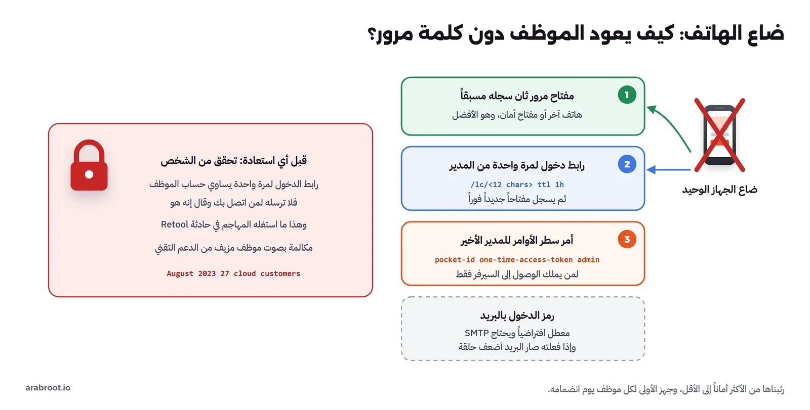 أربع طرق للعودة بعد ضياع الجهاز: مفتاح ثان، ورابط من المدير، وأمر سطر الأوامر للمدير الأخير، والرمز بالبريد المعطل افتراضياً، مع تحذير من التحقق من الشخص