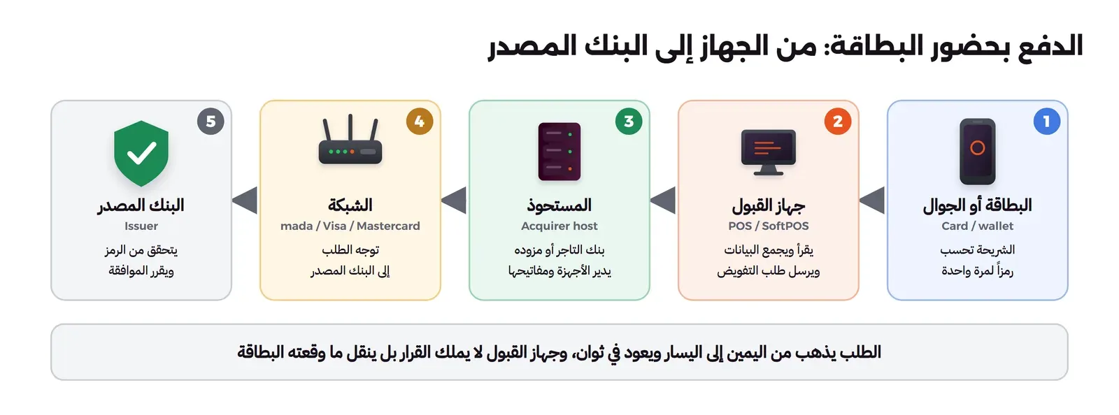 خمس محطات من اليمين إلى اليسار: البطاقة أو الجوال Card أو wallet الشريحة تحسب رمزاً لمرة واحدة، ثم جهاز القبول POS أو SoftPOS يقرأ ويجمع البيانات ويرسل طلب التفويض، ثم المستحوذ Acquirer host بنك التاجر أو مزوده يدير الأجهزة ومفاتيحها، ثم الشبكة مدى أو Visa أو Mastercard توجه الطلب إلى البنك المصدر، ثم البنك المصدر Issuer يتحقق من الرمز ويقرر الموافقة، وتحتها أن الطلب يذهب ويعود في ثوان وجهاز القبول لا يملك القرار بل ينقل ما وقعته البطاقة