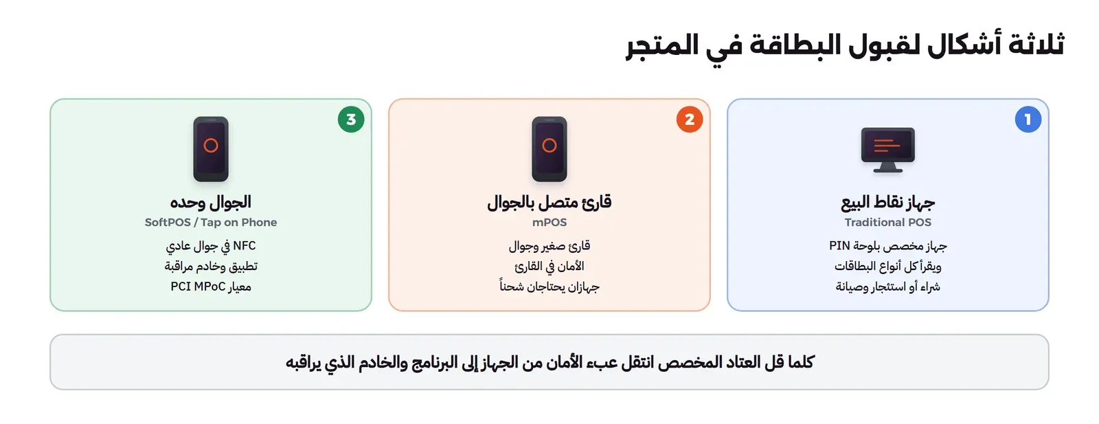 ثلاث لوحات: جهاز نقاط البيع Traditional POS جهاز مخصص بلوحة PIN يقرأ كل أنواع البطاقات ويحتاج شراءً أو استئجاراً وصيانة، والقارئ المتصل بالجوال mPOS قارئ صغير وجوال والأمان في القارئ وجهازان يحتاجان شحناً، والجوال وحده SoftPOS أو Tap on Phone يستخدم NFC في جوال عادي مع تطبيق وخادم مراقبة ومعيار PCI MPoC، وتحتها أنه كلما قل العتاد المخصص انتقل عبء الأمان من الجهاز إلى البرنامج والخادم الذي يراقبه