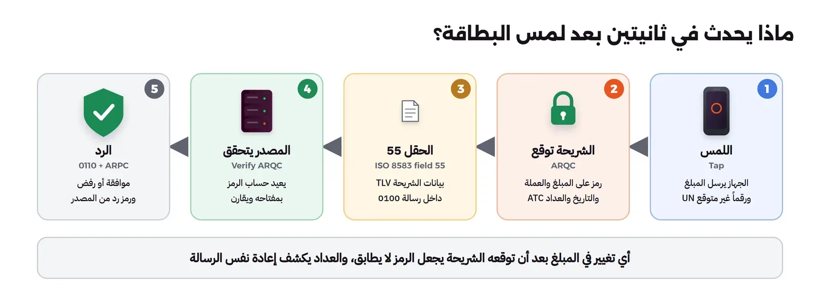 خمس خطوات من اليمين إلى اليسار: اللمس Tap الجهاز يرسل المبلغ ورقماً غير متوقع UN، ثم الشريحة توقع ARQC رمز على المبلغ والعملة والتاريخ والعداد ATC، ثم الحقل 55 ISO 8583 field 55 بيانات الشريحة TLV داخل رسالة 0100، ثم المصدر يتحقق Verify ARQC يعيد حساب الرمز بمفتاحه ويقارن، ثم الرد 0110 مع ARPC موافقة أو رفض ورمز رد من المصدر، وتحتها أن أي تغيير في المبلغ بعد أن توقعه الشريحة يجعل الرمز لا يطابق والعداد يكشف إعادة نفس الرسالة