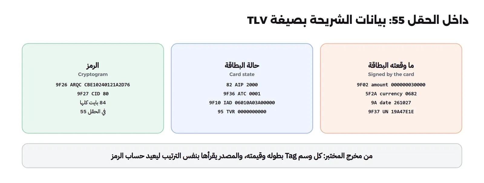 ثلاث لوحات: ما وقعته البطاقة Signed by the card فيها 9F02 المبلغ 000000030000 و5F2A العملة 0682 و9A التاريخ 261027 و9F37 الرقم غير المتوقع 19A47E1E، وحالة البطاقة Card state فيها 82 AIP 2000 و9F36 ATC 0001 و9F10 IAD 06010A03A00000 و95 TVR 0000000000، والرمز Cryptogram فيها 9F26 ARQC CBE10240121A2D76 و9F27 CID 80 و84 بايت كلها في الحقل 55، وتحتها أن كل وسم Tag بطوله وقيمته والمصدر يقرأها بنفس الترتيب ليعيد حساب الرمز