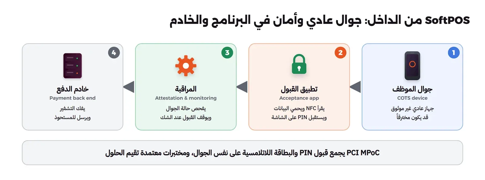 أربع محطات من اليمين إلى اليسار: جوال الموظف COTS device جهاز عادي غير موثوق قد يكون مخترقاً، ثم تطبيق القبول Acceptance app يقرأ NFC ويحمي البيانات ويستقبل PIN على الشاشة، ثم المراقبة Attestation و monitoring يفحص حالة الجوال ويوقف القبول عند الشك، ثم خادم الدفع Payment back end يفك التشفير ويرسل للمستحوذ، وتحتها أن PCI MPoC يجمع قبول PIN والبطاقة اللاتلامسية على نفس الجوال ومختبرات معتمدة تقيم الحلول