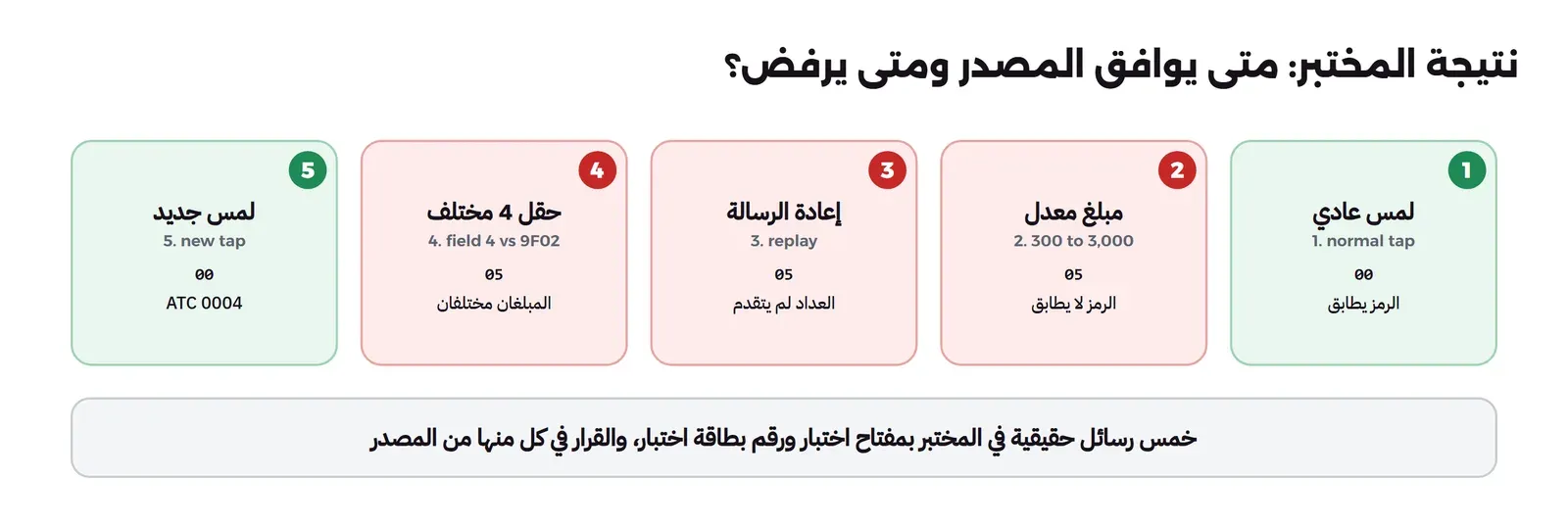 خمس بطاقات: لمس عادي 1. normal tap الرد 00 والرمز يطابق، ومبلغ معدل 2. من 300 إلى 3,000 الرد 05 والرمز لا يطابق، وإعادة الرسالة 3. replay الرد 05 والعداد لم يتقدم، وحقل 4 مختلف 4. field 4 مقابل 9F02 الرد 05 والمبلغان مختلفان، ولمس جديد 5. new tap الرد 00 وATC 0004، وتحتها أن خمس رسائل حقيقية في المختبر بمفتاح اختبار ورقم بطاقة اختبار والقرار في كل منها من المصدر