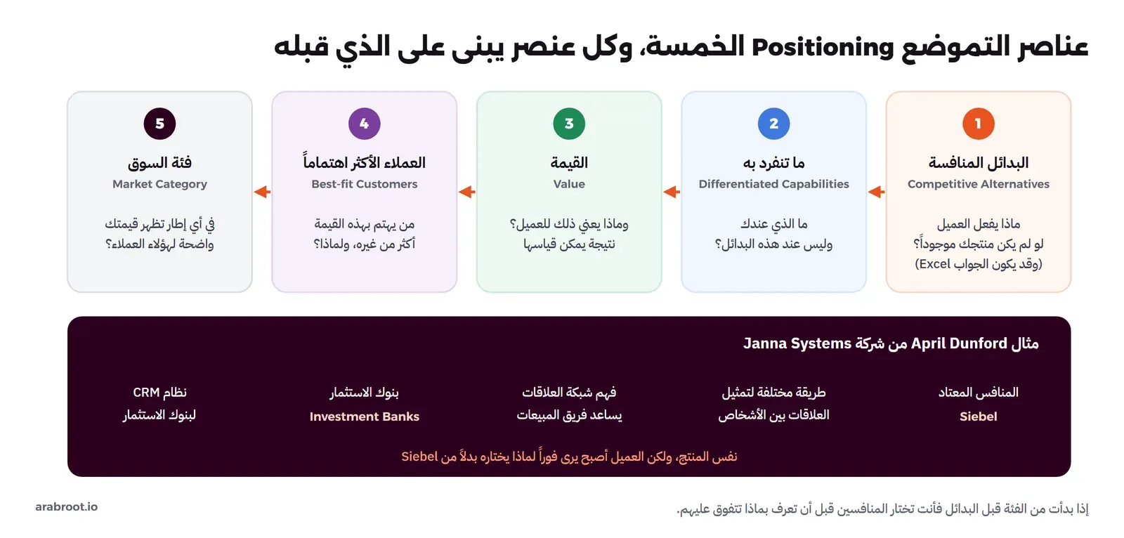 خمس بطاقات مرقمة من اليمين إلى اليسار: البدائل المنافسة Competitive Alternatives، ثم ما تنفرد به Differentiated Capabilities، ثم القيمة Value، ثم العملاء الأكثر اهتماماً Best-fit Customers، ثم فئة السوق Market Category، وتحتها مثال شركة Janna Systems: المنافس Siebel، وطريقة مختلفة لتمثيل العلاقات بين الأشخاص، وفهم شبكة العلاقات لفريق المبيعات، وبنوك الاستثمار، ثم نظام CRM لبنوك الاستثمار