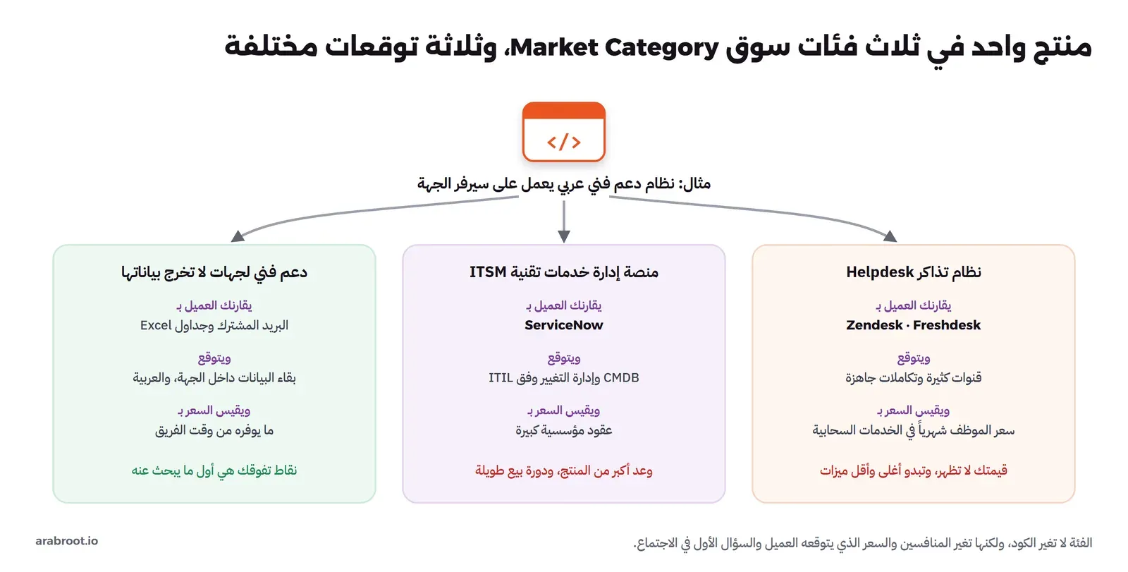 منتج واحد هو نظام دعم فني عربي يعمل على سيرفر الجهة، وثلاث فئات: نظام تذاكر Helpdesk يقارن بـ Zendesk وFreshdesk فتبدو قيمته ضعيفة، ومنصة إدارة خدمات تقنية ITSM تقارن بـ ServiceNow فيبدو الوعد أكبر من المنتج، ودعم فني لجهات لا تخرج بياناتها يقارن بالبريد المشترك وجداول Excel فتصبح نقاط تفوقه أول ما يبحث عنه العميل