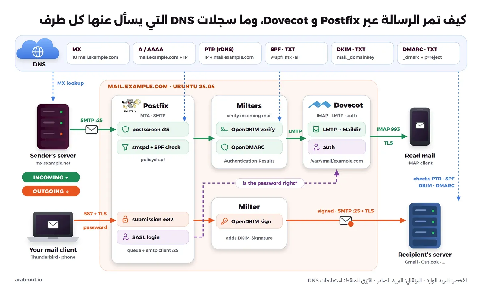 مخطط مرور البريد الوارد عبر postscreen وفحص SPF في Postfix ثم OpenDKIM وOpenDMARC ثم LMTP إلى Dovecot، والبريد الصادر من برنامج المستخدم على المنفذ 587 مع كلمة المرور ثم توقيع OpenDKIM، مع سجلات DNS التي يسأل عنها كل طرف