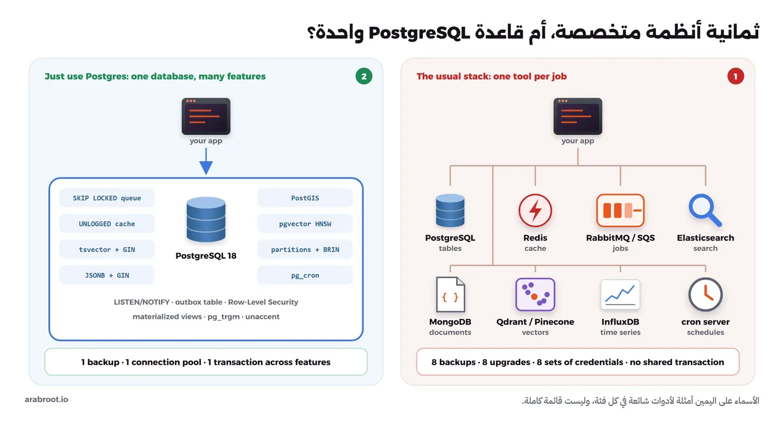 مخطط من جزأين: على اليمين التطبيق متصل بثمانية أنظمة هي PostgreSQL وRedis وRabbitMQ أو SQS وElasticsearch وMongoDB وQdrant أو Pinecone وInfluxDB وسيرفر cron، وتحتها ثماني نسخ احتياطية وثماني ترقيات وثماني مجموعات من كلمات المرور ولا توجد معاملة مشتركة. وعلى اليسار التطبيق متصل بقاعدة PostgreSQL 18 واحدة فيها طابور SKIP LOCKED وجدول UNLOGGED للكاش وtsvector مع GIN وJSONB وPostGIS وpgvector والتقسيم مع BRIN وpg_cron، وتحتها نسخة احتياطية واحدة ومجمع اتصالات واحد ومعاملة واحدة عبر الميزات