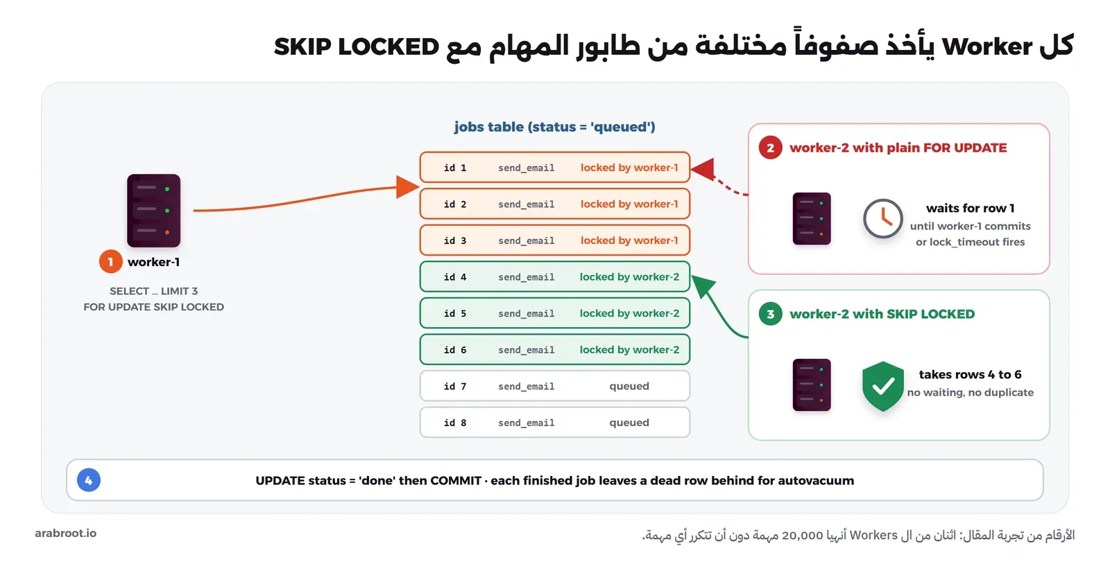 مخطط لجدول jobs فيه ثمانية صفوف: الصفوف 1 إلى 3 مقفلة من worker-1، وال Worker الثاني مع FOR UPDATE العادي ينتظر الصف 1 حتى ينتهي ال Worker الأول أو تنتهي مهلة lock_timeout، ومع SKIP LOCKED يأخذ الصفوف 4 إلى 6 دون انتظار ودون تكرار، ثم UPDATE إلى done وCOMMIT ويترك كل صف منته صفاً ميتاً لل autovacuum