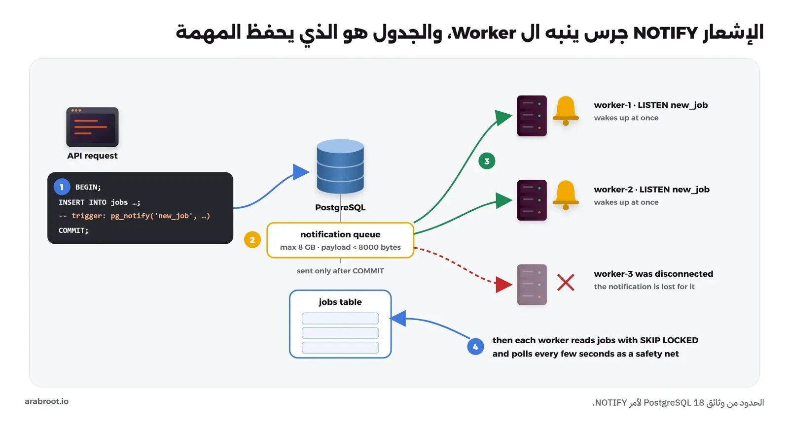 مخطط: طلب API يبدأ معاملة ويضيف مهمة إلى جدول jobs ويستدعي Trigger الإشعار pg_notify ثم COMMIT، فيذهب الإشعار إلى طابور الإشعارات بحد أقصى 8 جيجابايت وحمولة أقل من 8000 بايت ولا يرسل إلا بعد COMMIT، ثم يصل إلى worker-1 وworker-2 المتصلين فيستيقظان، أما worker-3 المنقطع فيضيع عليه الإشعار، وبعد ذلك يقرأ كل Worker جدول jobs مع SKIP LOCKED ويستطلعه كل بضع ثوان احتياطاً
