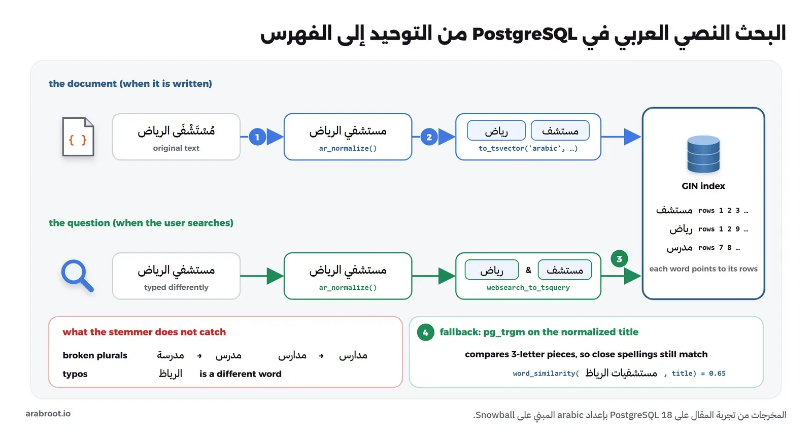 مخطط: المستند بالحركات يمر بالدالة ar_normalize فيصبح بلا حركات وبالياء، ثم to_tsvector بالإعداد arabic فيعطي كلمتين هما مستشف ورياض، ثم يدخل فهرس GIN الذي يربط كل كلمة بالصفوف التي تحتويها، والسؤال المكتوب بشكل مختلف يمر بالتوحيد نفسه ثم websearch_to_tsquery فيعطي الكلمتين نفسيهما ويلتقي بالفهرس. وفي الأسفل ما لا يلتقطه الإعداد العربي: جموع التكسير مثل مدرسة ومدارس، والأخطاء الإملائية مثل الرياظ، والحل الاحتياطي pg_trgm بدرجة تشابه 0.65