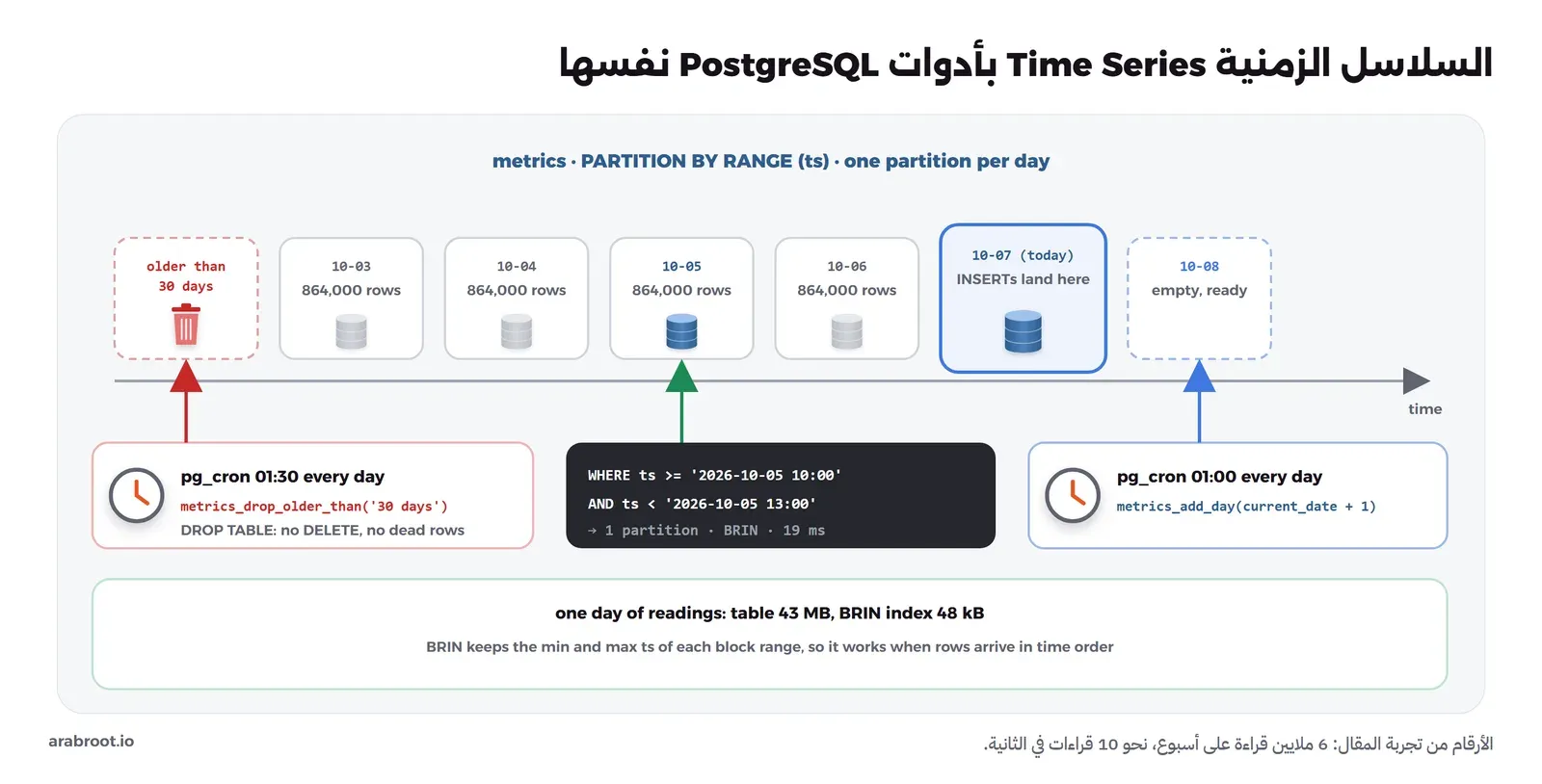 مخطط لجدول metrics مقسم حسب اليوم على خط زمني: قسم أقدم من 30 يوماً يحذف، ثم أقسام 3 إلى 6 أكتوبر بـ 864,000 صف لكل يوم، وقسم اليوم 7 أكتوبر الذي تصل إليه الإضافات، وقسم 8 أكتوبر فارغ وجاهز. وpg_cron في الساعة 01:00 ينشئ قسم الغد بالدالة metrics_add_day، وفي 01:30 يحذف الأقسام القديمة بالدالة metrics_drop_older_than بأمر DROP TABLE دون DELETE ودون صفوف ميتة، واستعلام لثلاث ساعات من 5 أكتوبر يقرأ قسماً واحداً بفهرس BRIN في 19 مللي ثانية، وحجم يوم واحد 43 ميجابايت للجدول و48 كيلوبايت لفهرس BRIN