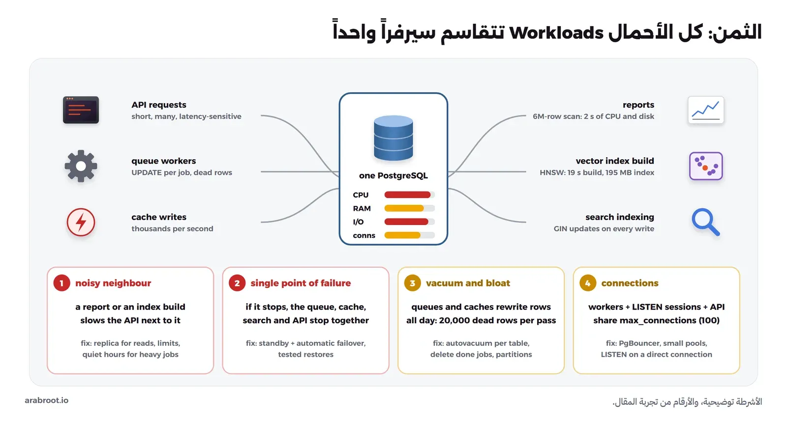 مخطط لقاعدة PostgreSQL واحدة في الوسط مع أشرطة استهلاك المعالج والذاكرة والقرص والاتصالات، ويتصل بها من اليسار طلبات API قصيرة وكثيرة وحساسة للزمن، و Workers الطابور الذين يتركون صفوفاً ميتة Dead Tuples، وكتابات الكاش بالآلاف في الثانية، ومن اليمين التقارير التي تقرأ 6 ملايين صف في ثانيتين، وبناء فهرس المتجهات في 19 ثانية بحجم 195 ميجابايت، وتحديث فهارس البحث مع كل كتابة. وفي الأسفل أربع مشكلات: الجار المزعج حيث يبطئ تقرير أو بناء فهرس الطلبات بجانبه، ونقطة الفشل الواحدة حيث يتوقف الطابور والكاش والبحث والواجهة معاً، والانتفاخ لأن الطوابير والكاش تعيد كتابة الصفوف، والاتصالات التي يتقاسمها ال Workers وجلسات LISTEN والواجهة ضمن max_connections الذي قيمته الافتراضية 100