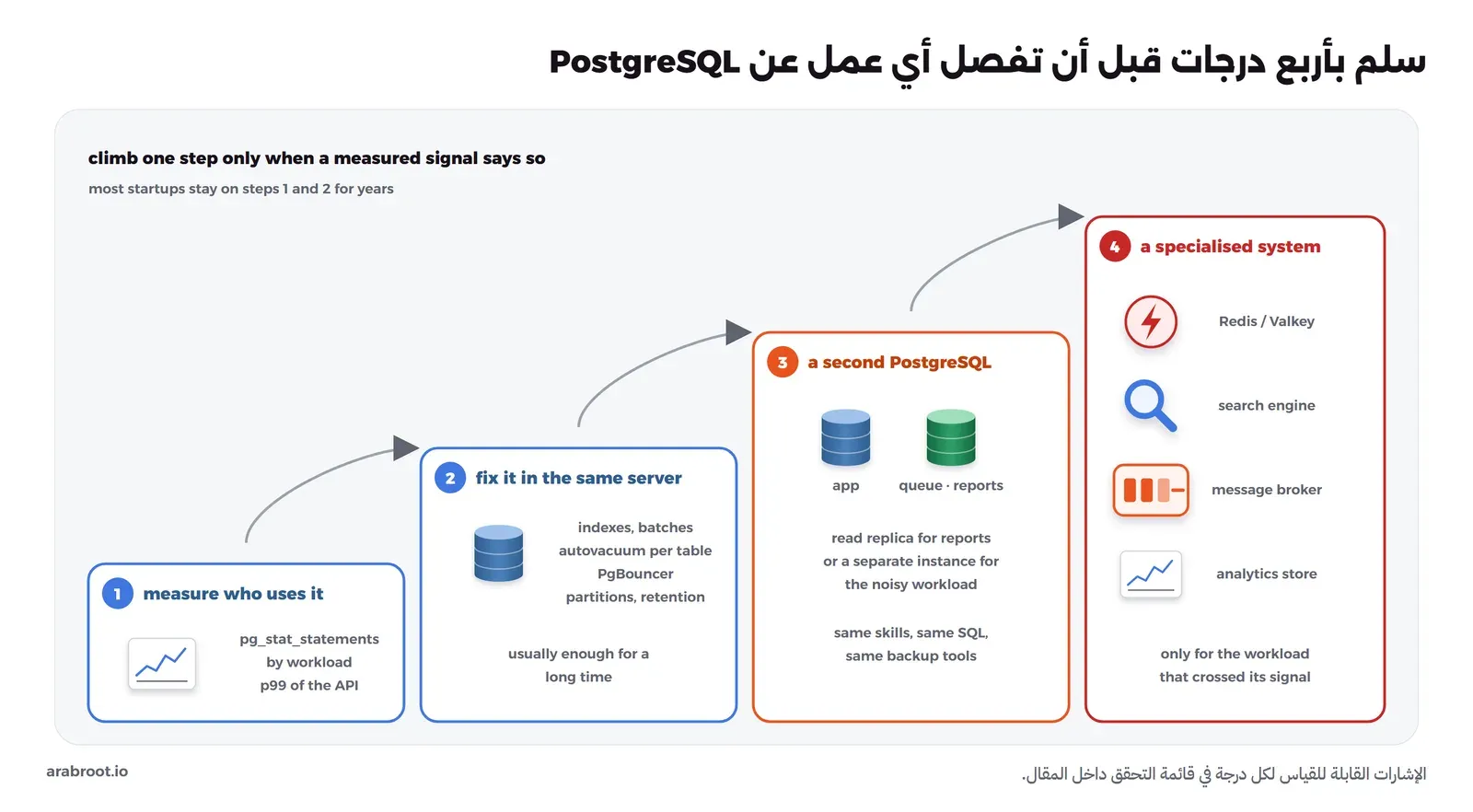 سلم من أربع درجات: الأولى قس من يستخدم السيرفر بـ pg_stat_statements لكل عمل وزمن الاستجابة p99 للواجهة، والثانية أصلح داخل السيرفر نفسه بالفهارس والدفعات وضبط autovacuum لكل جدول وPgBouncer والتقسيم والاحتفاظ وهذا يكفي غالباً لوقت طويل، والثالثة قاعدة PostgreSQL ثانية أي نسخة قراءة للتقارير أو سيرفر منفصل للعمل المزعج بنفس المهارات والأدوات، والرابعة نظام متخصص مثل Redis أو Valkey أو محرك بحث أو وسيط رسائل أو مخزن تحليلي للعمل الذي تجاوز إشارته فقط، وفوقها عبارة اصعد درجة فقط عندما تقول إشارة مقاسة ذلك