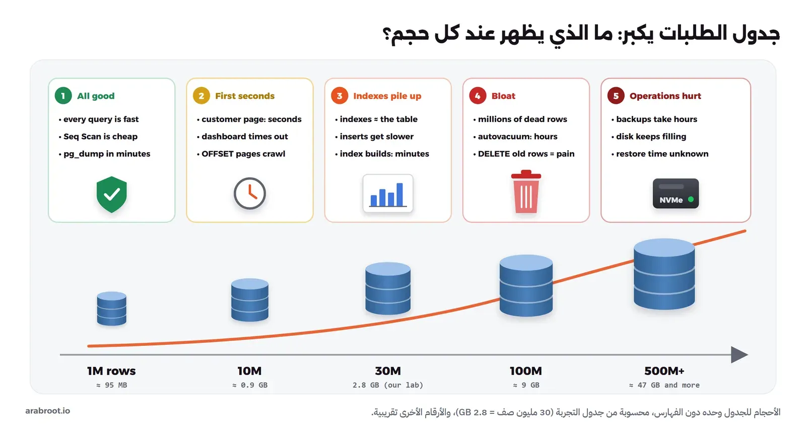 مخطط يبين نمو جدول الطلبات من مليون صف بحجم 95 ميجابايت إلى أكثر من 500 مليون صف بحجم 47 جيجابايت، وفوق كل حجم بطاقة بالأعراض: كل شيء سريع، ثم استعلامات بالثواني، ثم فهارس بحجم الجدول، ثم صفوف ميتة وautovacuum يستمر ساعات، ثم نسخ احتياطي يستغرق ساعات وقرص يمتلئ