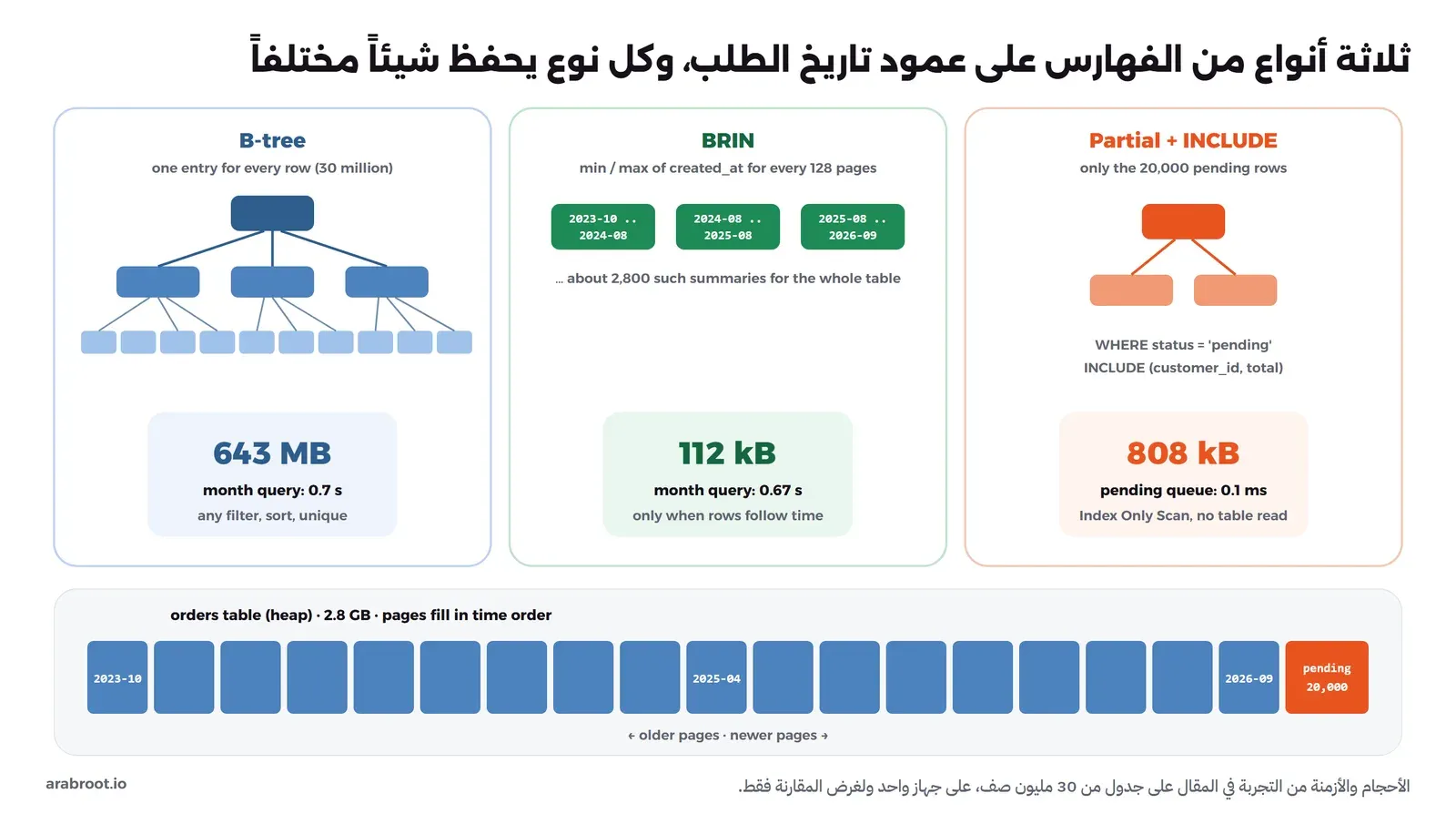 مخطط يقارن ثلاثة فهارس على جدول الطلبات: فهرس B-tree فيه مدخل لكل صف بحجم 643 ميجابايت، وفهرس BRIN يحفظ أقل وأكبر تاريخ لكل 128 صفحة بحجم 112 كيلوبايت، وفهرس جزئي مغطي للطلبات المعلقة فقط بحجم 808 كيلوبايت، وتحتها صفحات الجدول مرتبة حسب الزمن