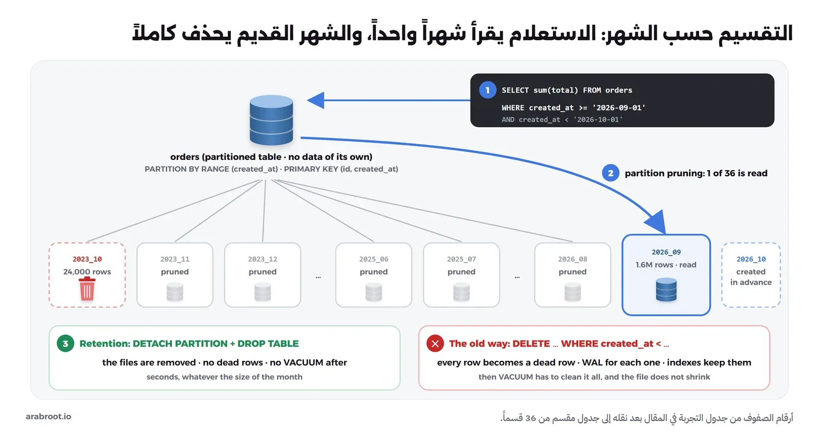 مخطط يبين جدول orders المقسم حسب الشهر إلى أقسام من 2023_10 إلى 2026_09، واستعلام مبيعات سبتمبر 2026 يذهب إلى قسم واحد فقط وباقي الأقسام مستبعدة، وأقدم قسم يحذف بالأمر DETACH ثم DROP، مقابل الطريقة القديمة بالأمر DELETE التي تترك صفوفاً ميتة