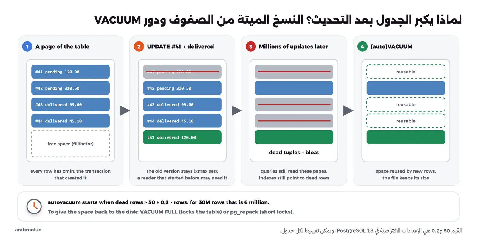 مخطط من أربع خطوات لصفحة من الجدول: صفوف حية، ثم تحديث الطلب 41 يكتب نسخة جديدة ويترك القديمة ميتة، ثم بعد ملايين التحديثات صفوف ميتة كثيرة، ثم VACUUM يجعل مكانها قابلاً لإعادة الاستخدام دون تصغير الملف
