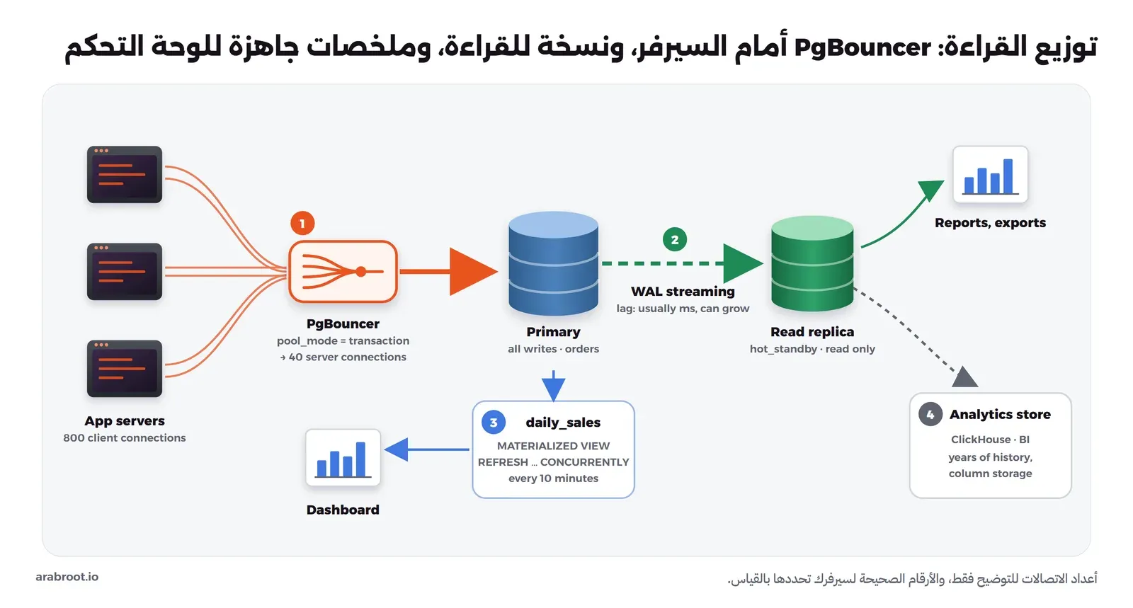 مخطط يبين سيرفرات التطبيق تتصل عبر PgBouncer في وضع transaction بالسيرفر الأساسي الذي يستقبل كل الكتابة، والسيرفر الأساسي يرسل WAL إلى نسخة للقراءة تخدم التقارير، وعرض محفوظ daily_sales يحدث كل عشر دقائق للوحة التحكم، ومخزن تحليلات مثل ClickHouse للتاريخ الطويل