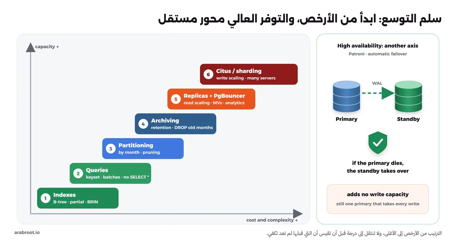 مخطط سلم من ست درجات: الفهارس، ثم الاستعلامات، ثم التقسيم، ثم الأرشفة، ثم نسخ القراءة وPgBouncer، ثم Citus والتوزيع على عدة سيرفرات، وبجانبه محور التوفر العالي مع Patroni بسيرفر أساسي وسيرفر احتياطي ينتقل إليه العمل إذا توقف الأساسي، مع ملاحظة أنه لا يزيد قدرة الكتابة
