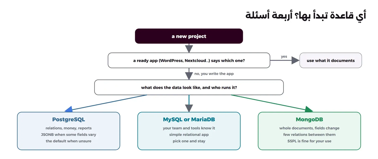 مخطط قرار يبدأ من مشروع جديد: هل يحدد التطبيق الجاهز مثل WordPress أو Nextcloud قاعدة معينة؟ إذا نعم استخدم ما يوثقه، وإذا كنت تكتب التطبيق فاسأل عن شكل البيانات ومن يديرها، ثم ثلاثة خيارات: PostgreSQL للعلاقات والمال والتقارير وJSONB عندما تختلف بعض الحقول وهو الاختيار الافتراضي عند الشك، وMySQL أو MariaDB إذا كان فريقك وأدواتك يعرفونه لتطبيق علائقي بسيط فاختر واحداً وابق عليه، وMongoDB لمستندات كاملة تتغير حقولها وعلاقات قليلة بينها إذا كانت SSPL مناسبة لاستخدامك