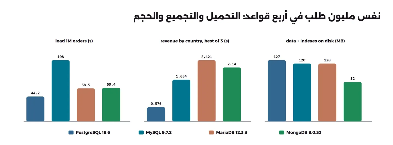 ثلاث مجموعات أعمدة لأربع قواعد بيانات: تحميل مليون طلب بالثواني 44.2 لـ PostgreSQL و108 لـ MySQL و58.5 لـ MariaDB و59.4 لـ MongoDB، وأفضل وقت لحساب الإيرادات لكل دولة بالثواني 0.576 لـ PostgreSQL و1.654 لـ MySQL و2.421 لـ MariaDB و2.14 لـ MongoDB، والحجم على القرص للبيانات والفهارس بالميجابايت 127 و120 و120 و82