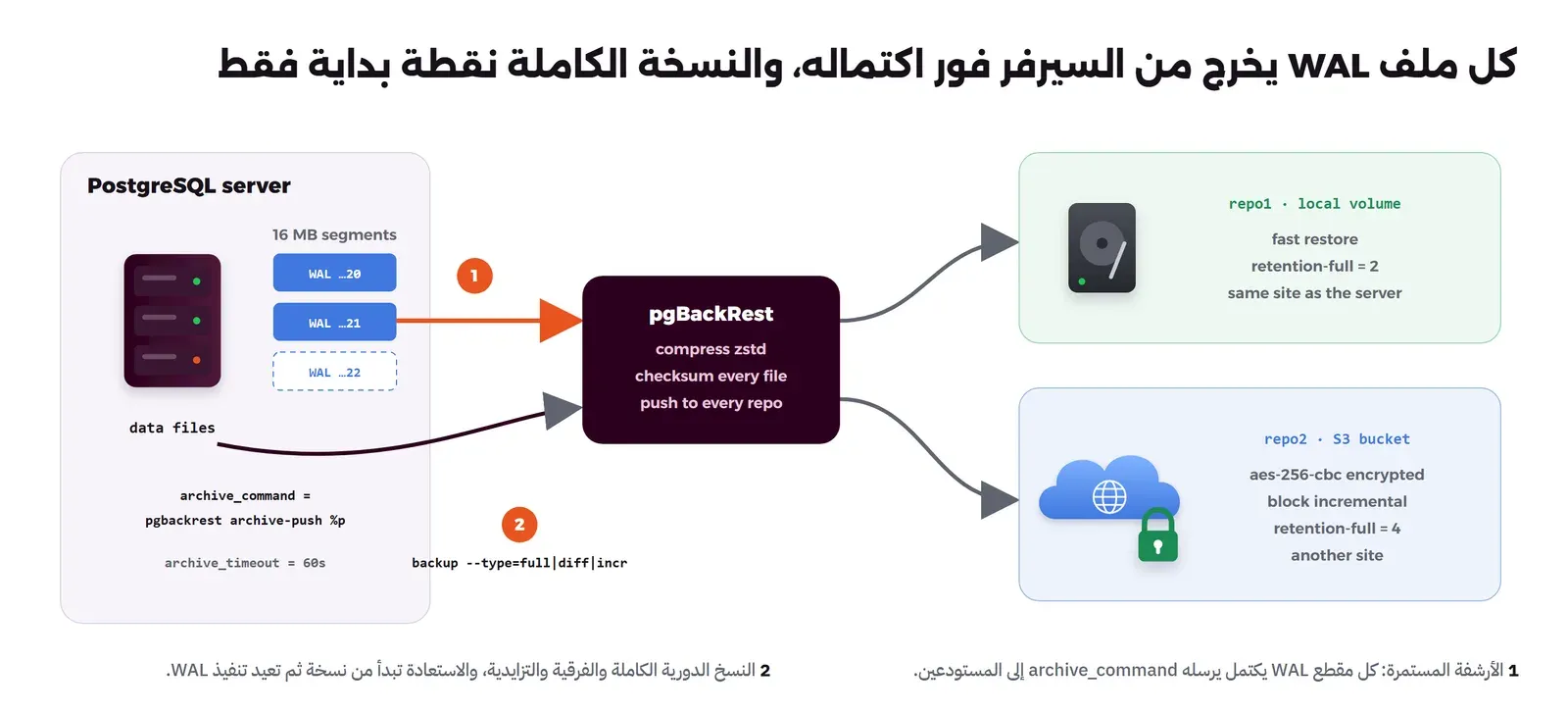 سيرفر PostgreSQL فيه ملفات البيانات وملفات WAL بحجم 16 ميجابايت، الخطوة 1 يرسل archive_command كل ملف WAL مكتمل إلى pgBackRest، والخطوة 2 يأخذ pgBackRest نسخاً كاملة وفرقية وتزايدية من ملفات البيانات، ثم يضغطها بخوارزمية zstd ويحسب Checksum لكل ملف ويرسلها إلى مستودعين: repo1 على قرص محلي للاستعادة السريعة ويحتفظ بنسختين كاملتين، وrepo2 على تخزين S3 في موقع آخر مشفر بخوارزمية aes-256-cbc ويحتفظ بأربع نسخ كاملة