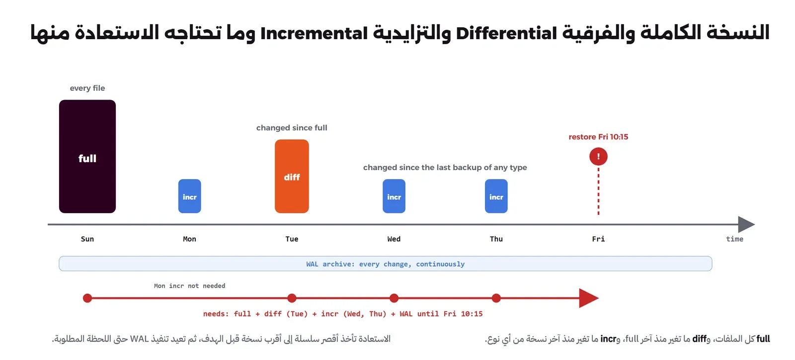 محور زمني من الأحد إلى الجمعة: نسخة كاملة يوم الأحد، ونسخة تزايدية يوم الاثنين، ونسخة فرقية يوم الثلاثاء فيها كل ما تغير منذ الكاملة، ونسختان تزايديتان الأربعاء والخميس، وتحت المحور أرشيف WAL مستمر، والاستعادة يوم الجمعة الساعة 10:15 تحتاج الكاملة والفرقية والتزايديتين بعدها وملفات WAL حتى 10:15، ولا تحتاج تزايدية الاثنين