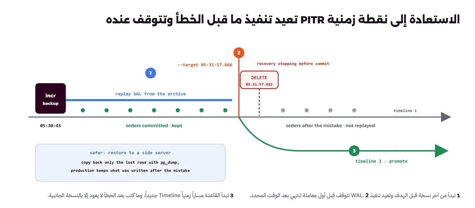 محور زمني يبدأ بنسخة تزايدية عند 05:30:45، الخطوة 1 إعادة تنفيذ WAL من الأرشيف مع الطلبات التي انتهت قبل الهدف فتبقى، الخطوة 2 خط الهدف عند 05:31:57.666 وبعده مباشرة أمر DELETE عند 05:31:57.682 والرسالة recovery stopping before commit، والطلبات بعد الخطأ على المسار الزمني 1 لا يعاد تنفيذها، والخطوة 3 القاعدة تبدأ المسار الزمني 2 بعد promote، وفي الأسفل الطريقة الأكثر أماناً: الاستعادة على سيرفر جانبي ونسخ الصفوف المفقودة فقط