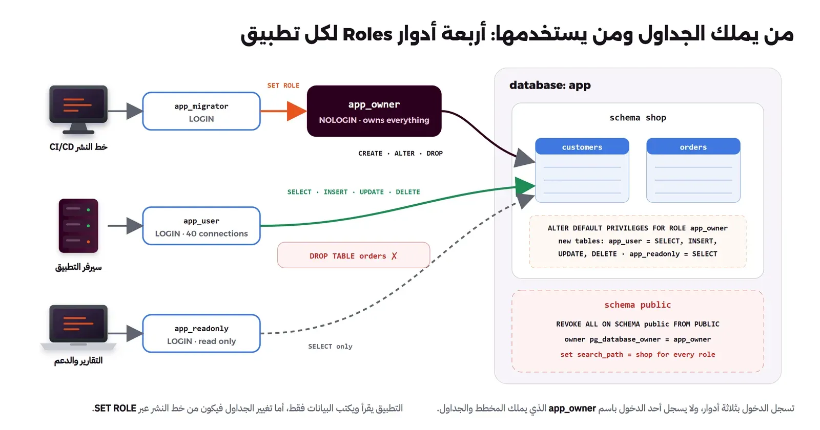 ثلاثة أجهزة على اليسار: خط النشر CI/CD يتصل بالدور app_migrator الذي ينتقل بالأمر SET ROLE إلى app_owner المالك الذي لا يسجل الدخول ويملك صلاحية CREATE وALTER وDROP على المخطط shop، وسيرفر التطبيق يتصل بالدور app_user الذي يملك SELECT وINSERT وUPDATE وDELETE فقط ويرفض له DROP TABLE، وجهاز التقارير يتصل بالدور app_readonly للقراءة فقط، وفي قاعدة البيانات app المخطط shop فيه الجدولان customers وorders وقاعدة الصلاحيات الافتراضية، والمخطط public مغلق