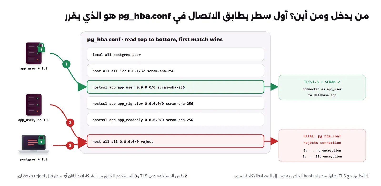 ثلاثة اتصالات تمر على أسطر الملف pg_hba.conf من الأعلى: الاتصال الأول من التطبيق مع TLS يطابق سطر hostssl app app_user فيدخل بتشفير TLSv1.3 ومصادقة SCRAM، والثاني من نفس المستخدم دون TLS والثالث من المستخدم الخارق postgres مع TLS لا يطابقان أي سطر حتى يصلا إلى السطر الأخير host all all reject فيرفضان برسالة pg_hba.conf rejects connection