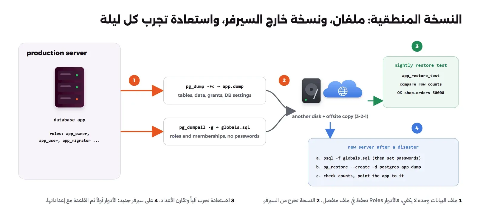 سيرفر الإنتاج فيه القاعدة app والأدوار، الخطوة 1 تخرج ملفين: app.dump من pg_dump بصيغة custom فيه الجداول والبيانات والصلاحيات وإعدادات القاعدة، وglobals.sql من pg_dumpall فيه الأدوار وعضوياتها دون كلمات المرور، الخطوة 2 تنقلهما إلى قرص آخر ونسخة خارج السيرفر، الخطوة 3 اختبار استعادة كل ليلة في قاعدة app_restore_test مع مقارنة عدد الصفوف، والخطوة 4 الاستعادة على سيرفر جديد بعد كارثة: الأدوار أولاً ثم pg_restore --create