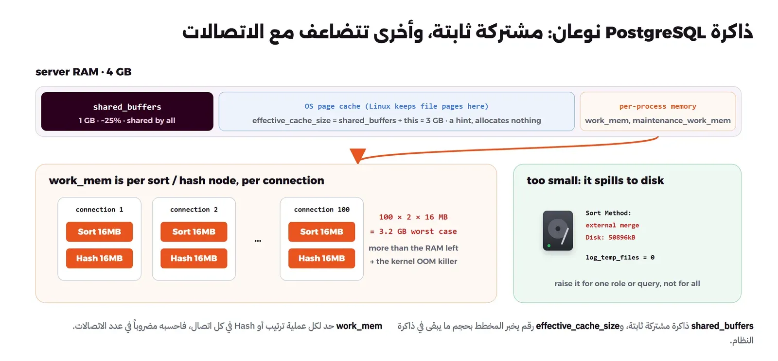 شريط يمثل ذاكرة السيرفر 4 جيجابايت: جزء shared_buffers بحجم 1 جيجابايت أي 25% مشترك بين كل العمليات، وجزء ذاكرة نظام التشغيل Page Cache حيث يحفظ Linux صفحات الملفات وeffective_cache_size رقم يخبر المخطط بمجموعهما ولا يحجز شيئاً، وجزء ذاكرة كل عملية فيه work_mem وmaintenance_work_mem، وتحته مثال: مئة اتصال كل منها فيه عملية ترتيب Sort وعملية Hash بحجم 16 ميجابايت يعني 3.2 جيجابايت في أسوأ حالة وهو أكثر من الذاكرة الباقية، وبجانبه حالة work_mem الصغير حيث يكتب الترتيب على القرص external merge Disk 50896kB