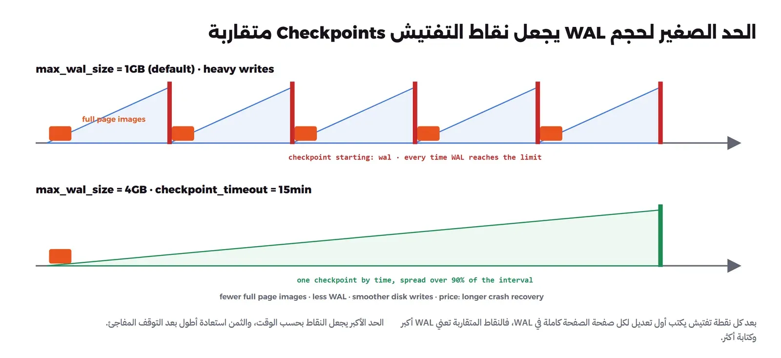 محوران زمنيان: في الأعلى max_wal_size بالقيمة الافتراضية 1 جيجابايت مع كتابة كثيرة، فيمتلئ WAL خمس مرات وتبدأ نقطة تفتيش حمراء في كل مرة بالسبب wal، وبعد كل نقطة كتلة برتقالية تمثل الصفحات الكاملة Full Page Images، وفي الأسفل max_wal_size بقيمة 4 جيجابايت وcheckpoint_timeout بقيمة 15 دقيقة فتحدث نقطة تفتيش واحدة بحسب الوقت موزعة على 90% من الفترة، مع صفحات كاملة أقل وWAL أقل وكتابة أهدأ على القرص، والثمن استعادة أطول بعد التوقف المفاجئ