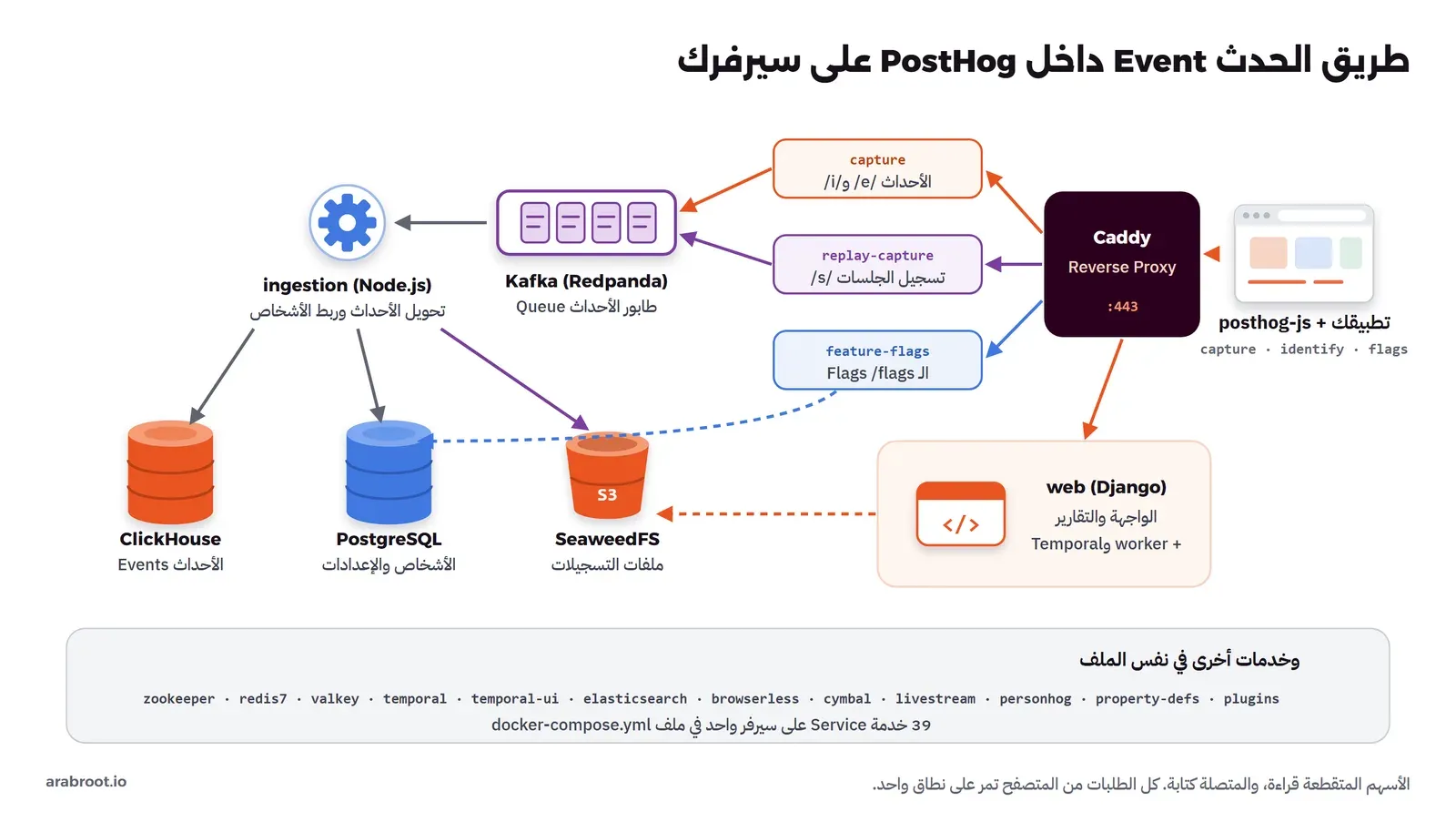 المتصفح فيه التطبيق مع posthog-js يرسل إلى Caddy، وCaddy يوجه /e/ و/i/ إلى خدمة capture، و/s/ إلى replay-capture، و/flags إلى feature-flags، وcapture وreplay-capture يكتبان في Kafka (Redpanda)، وخدمات ingestion المكتوبة بـ Node.js تقرأ من Kafka وتكتب الأحداث في ClickHouse والأشخاص في PostgreSQL والتسجيلات في SeaweedFS، وتطبيق web المكتوب بـ Django يقرأ منها ليعرض التقارير، وفي الأسفل قائمة بخدمات أخرى في نفس الملف، والمجموع 39 خدمة