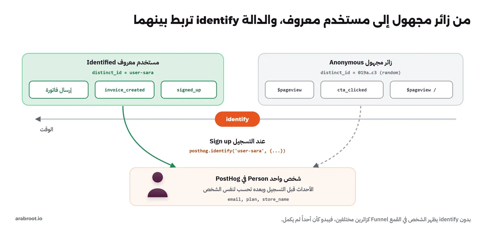 خط زمني من اليمين إلى اليسار: في البداية زائر مجهول بمعرف عشوائي وأحداثه pageview وcta_clicked، ثم دائرة identify عند التسجيل مع الكود posthog.identify، ثم مستخدم معروف بالمعرف user-sara وأحداثه signed_up وinvoice_created وإرسال فاتورة، والجهتان تتجهان إلى مربع شخص واحد Person في PostHog فيه email وplan وstore_name
