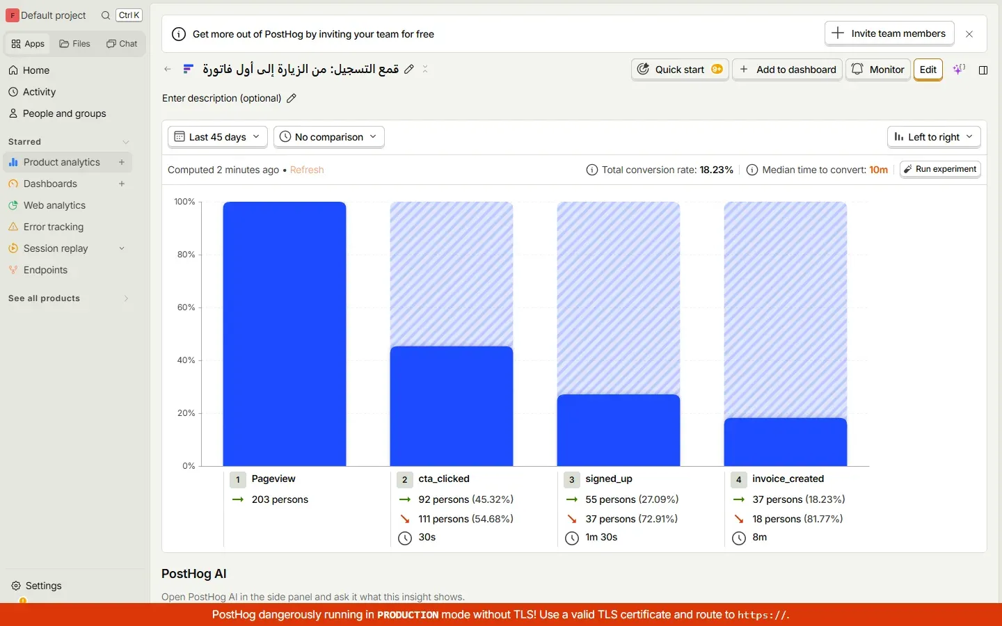 تقرير Funnel في PostHog بعنوان عربي قمع التسجيل من الزيارة إلى أول فاتورة، بأربعة أعمدة: Pageview بـ 203 أشخاص، وcta_clicked بـ 92 شخصاً بنسبة 45.32%، وsigned_up بـ 55 شخصاً بنسبة 27.09%، وinvoice_created بـ 37 شخصاً بنسبة 18.23%، ونسبة التحويل الكلية 18.23% ومتوسط الوقت للتحويل 10 دقائق