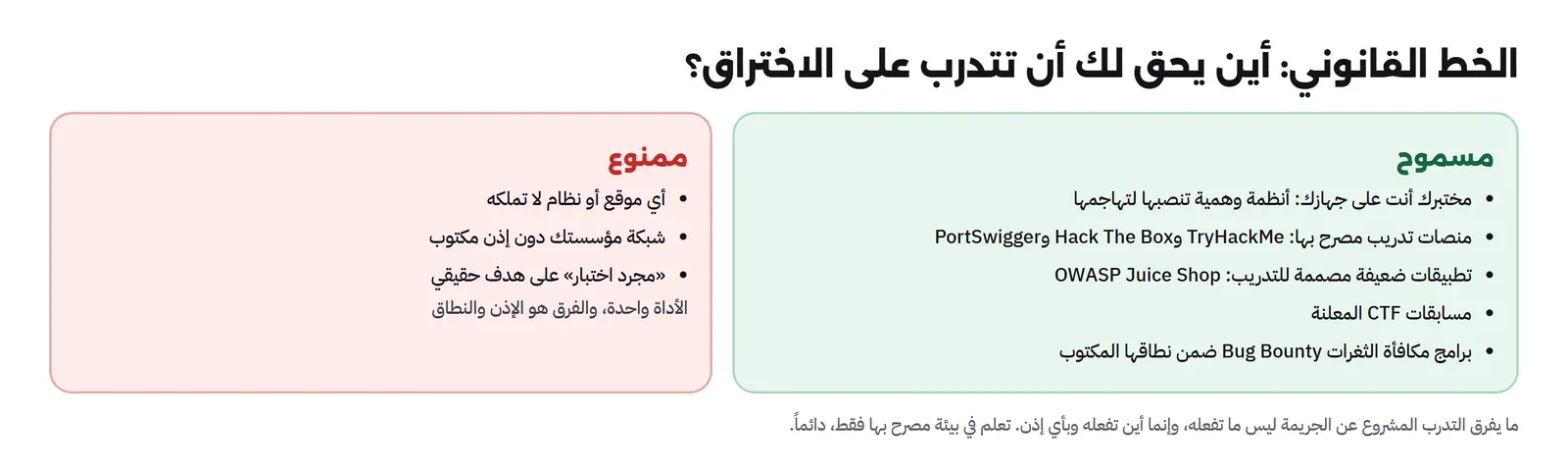 لوحتان: مسموح ويشمل مختبرك أنت على جهازك بأنظمة وهمية تنصبها لتهاجمها، ومنصات تدريب مصرح بها مثل TryHackMe وHack The Box وPortSwigger، وتطبيقات ضعيفة مصممة للتدريب مثل OWASP Juice Shop، ومسابقات CTF المعلنة، وبرامج مكافأة الثغرات ضمن نطاقها المكتوب؛ وممنوع ويشمل أي موقع أو نظام لا تملكه، وشبكة مؤسستك دون إذن مكتوب، ومجرد اختبار على هدف حقيقي