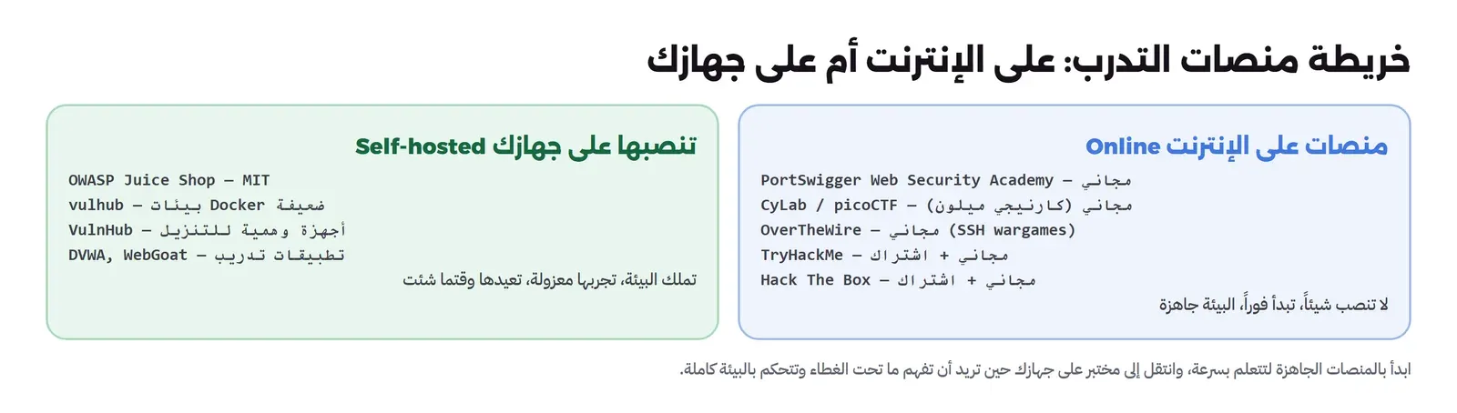 لوحتان: منصات على الإنترنت Online تشمل PortSwigger Web Security Academy مجاني وCyLab وpicoCTF مجاني من كارنيجي ميلون وOverTheWire مجاني بألعاب SSH وTryHackMe مجاني مع اشتراك وHack The Box مجاني مع اشتراك ولا تنصب شيئاً تبدأ فوراً البيئة جاهزة، ومنصات تنصبها على جهازك Self-hosted تشمل OWASP Juice Shop برخصة MIT وvulhub بيئات Docker ضعيفة وVulnHub أجهزة وهمية للتنزيل وDVWA وWebGoat تطبيقات تدريب وتملك البيئة تجربها معزولة تعيدها وقتما شئت