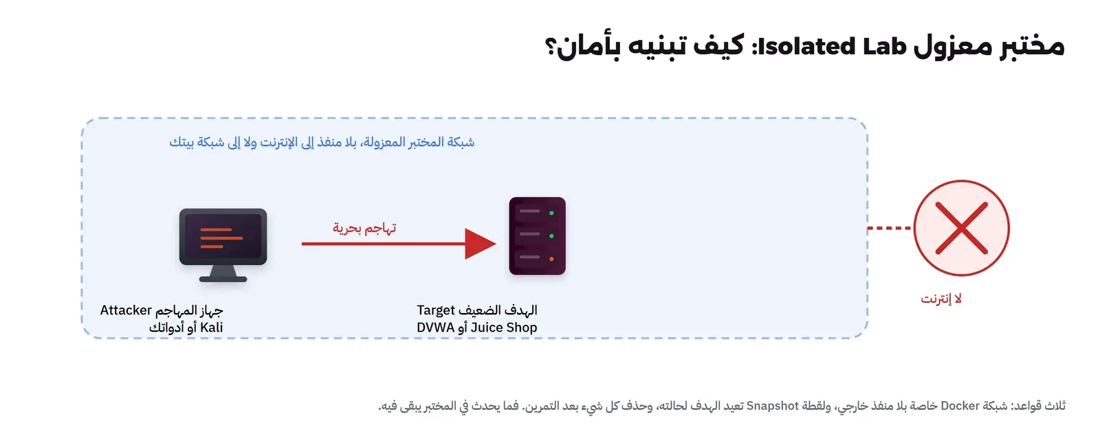 إطار متقطع يمثل شبكة المختبر المعزولة بلا منفذ إلى الإنترنت ولا إلى شبكة البيت، بداخله جهاز المهاجم Attacker بأدوات Kali وسهم أحمر يهاجم بحرية الهدف الضعيف Target وهو Juice Shop أو DVWA، وخارج الإطار علامة لا إنترنت بخط متقطع مقطوع