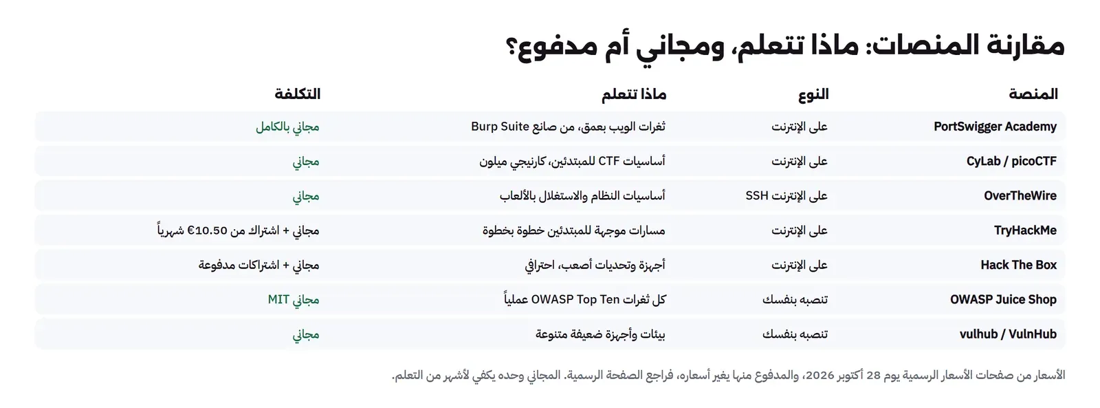 جدول: PortSwigger Academy على الإنترنت تعلم ثغرات الويب بعمق من صانع Burp Suite مجاني بالكامل، وCyLab وpicoCTF على الإنترنت أساسيات CTF للمبتدئين من كارنيجي ميلون مجاني، وOverTheWire على الإنترنت بSSH أساسيات النظام والاستغلال بالألعاب مجاني، وTryHackMe على الإنترنت مسارات موجهة للمبتدئين مجاني مع اشتراك من 10.50 يورو شهرياً، وHack The Box على الإنترنت أجهزة وتحديات أصعب احترافي مجاني مع اشتراك مدفوع، وOWASP Juice Shop تنصبه بنفسك كل ثغرات OWASP Top Ten عملياً مجاني MIT، وvulhub وVulnHub تنصبه بنفسك بيئات وأجهزة ضعيفة متنوعة مجاني