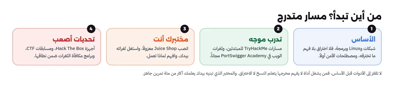 أربع مراحل: الأساس شبكات وLinux وبرمجة ومصطلحات الأمن أولاً، ثم تدرب موجه بمسارات TryHackMe للمبتدئين وثغرات الويب في PortSwigger Academy مجاناً، ثم مختبرك أنت بتنصيب Juice Shop معزولاً واستغلال ثغراته بيدك وفهم لماذا تعمل، ثم تحديات أصعب بأجهزة Hack The Box ومسابقات CTF وبرامج مكافأة الثغرات ضمن نطاقها