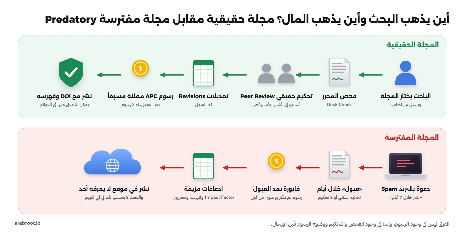 مخطط من مسارين: المجلة الحقيقية، الباحث يختار المجلة ويرسل عبر نظامها، ثم فحص المحرر Desk Check، ثم تحكيم حقيقي Peer Review يستغرق أسابيع إلى أشهر وقد يرفض، ثم تعديلات Revisions ثم القبول، ثم رسوم APC معلنة مسبقاً أو لا رسوم، ثم نشر مع DOI وفهرسة يمكن التحقق منها. والمجلة المفترسة: دعوة بالبريد Spam تعد بالنشر خلال 7 أيام، ثم قبول خلال أيام بتحكيم شكلي أو بلا تحكيم، ثم فاتورة برسوم لم تذكر بوضوح، ثم ادعاءات مزيفة عن Impact Factor والفهرسة والمحررين، ثم نشر في موقع لا يعرفه أحد ولا يحسب في أي تقييم
