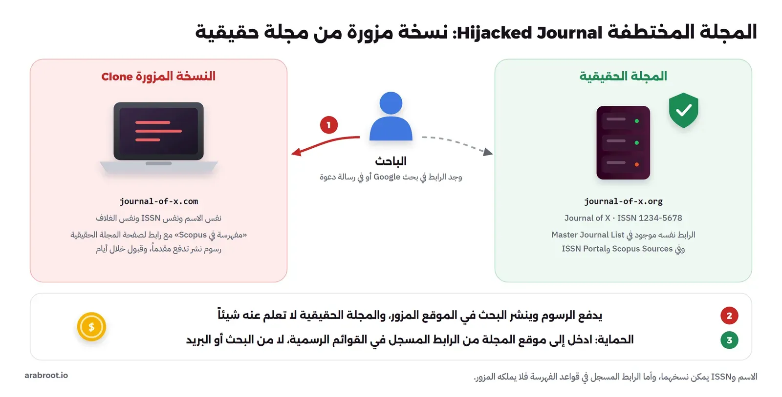 مخطط المجلة المختطفة: على اليمين المجلة الحقيقية journal-of-x.org باسم Journal of X ورقم ISSN 1234-5678 ورابطها مسجل في Master Journal List وScopus Sources وISSN Portal، وعلى اليسار النسخة المزورة Clone على journal-of-x.com بنفس الاسم وISSN والغلاف وتدعي الفهرسة في Scopus مع رابط لصفحة المجلة الحقيقية وتطلب رسوماً مقدماً وتقبل خلال أيام، والباحث في الوسط وجد الرابط في بحث Google أو رسالة دعوة فذهب للنسخة المزورة، فيدفع الرسوم وينشر البحث في الموقع المزور والمجلة الحقيقية لا تعلم عنه شيئاً، والحماية أن تدخل إلى موقع المجلة من الرابط المسجل في القوائم الرسمية