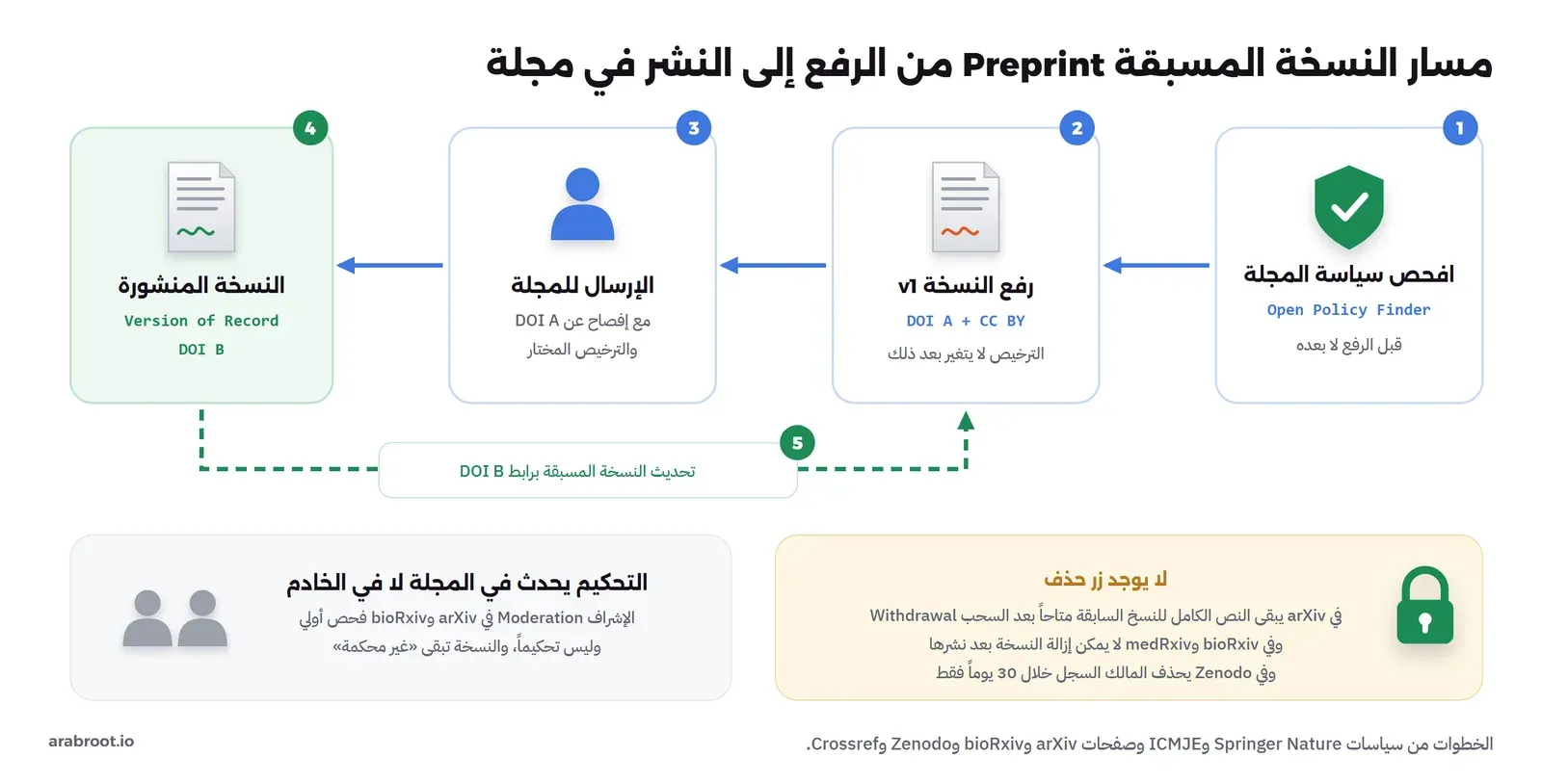 مخطط مسار النسخة المسبقة: 1 افحص سياسة المجلة في Open Policy Finder قبل الرفع، 2 رفع النسخة v1 بمعرف DOI A وترخيص CC BY لا يتغير بعد ذلك، 3 الإرسال للمجلة مع الإفصاح عن DOI A والترخيص، 4 النسخة المنشورة Version of Record بمعرف DOI B، 5 تحديث النسخة المسبقة برابط DOI B، وتحتها أن التحكيم يحدث في المجلة لا في الخادم، وأنه لا يوجد زر حذف في arXiv وbioRxiv وmedRxiv، وأن Zenodo يسمح بالحذف خلال 30 يوماً فقط