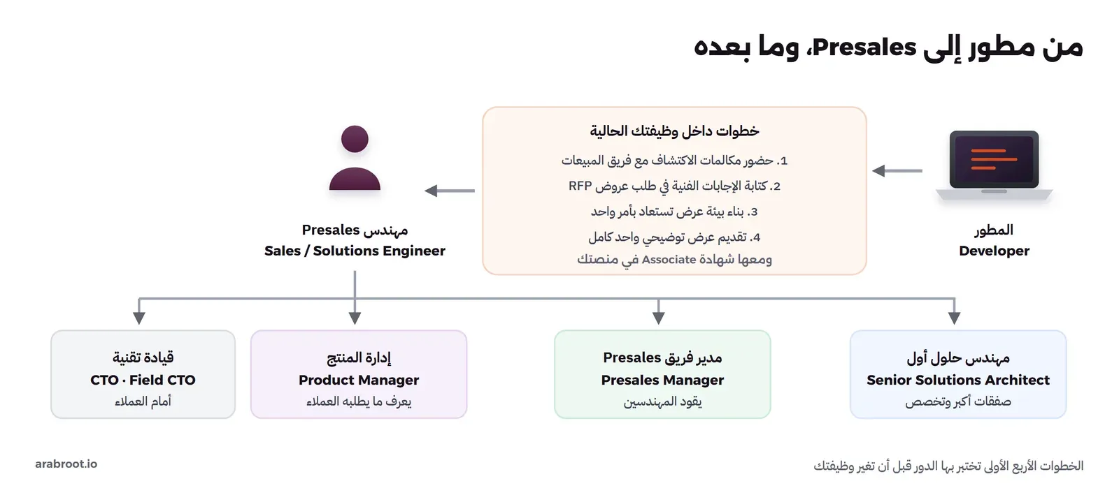 مسار من المطور Developer إلى خطوات داخل الوظيفة الحالية: حضور مكالمات الاكتشاف، وكتابة الإجابات الفنية في طلب عروض RFP، وبناء بيئة عرض تستعاد بأمر واحد، وتقديم عرض توضيحي كامل، ومعها شهادة Associate، ثم مهندس Presales، وبعده أربعة فروع: مهندس حلول أول Senior Solutions Architect، ومدير فريق Presales Manager، وإدارة المنتج Product Manager، وقيادة تقنية أمام العملاء CTO أو Field CTO